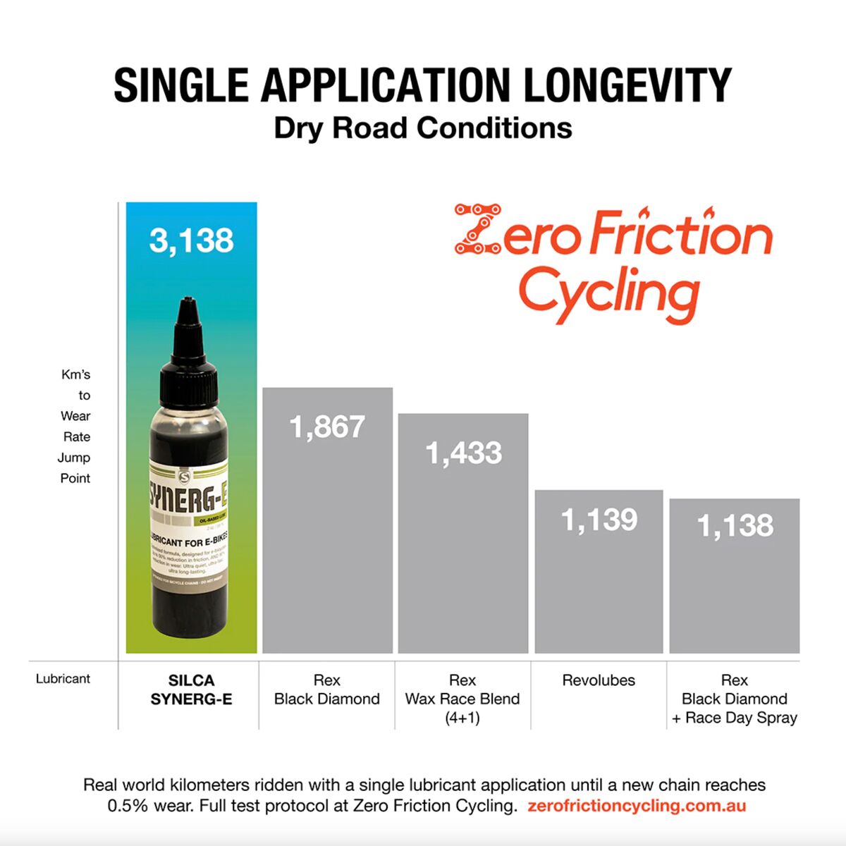 Silca Synerg-E E-Bike Lubricant