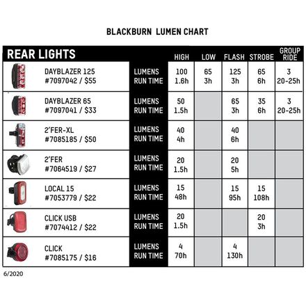 Blackburn - Luminate 360 Blitz Light Set