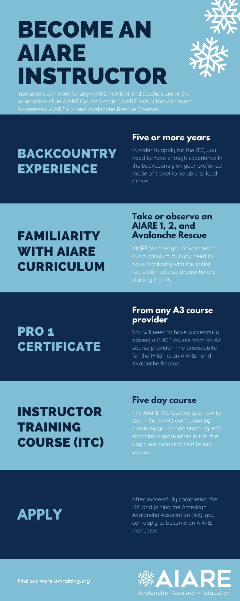 Descriptive courses and certifications to become an AIARE 