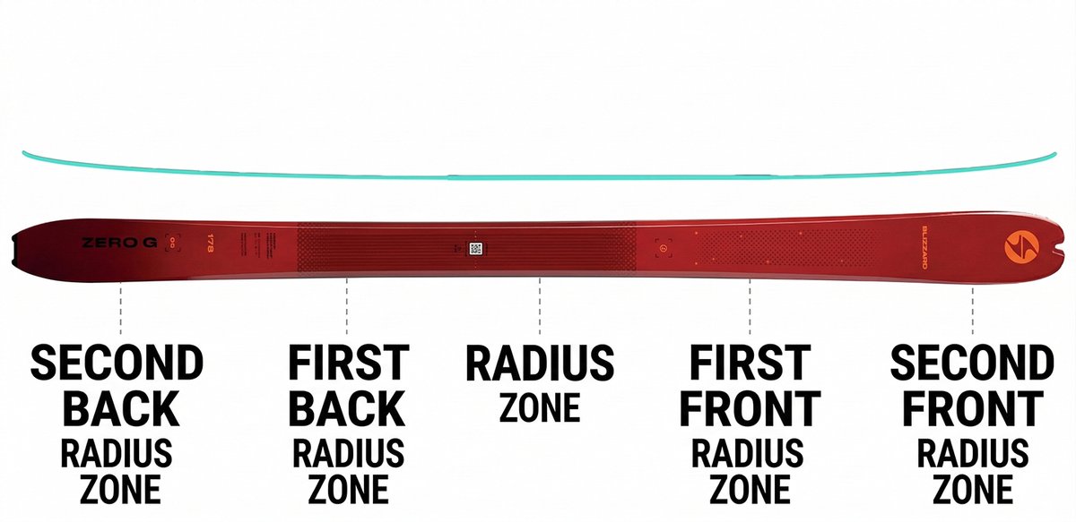 Blizzard Zero G ski diagram highlighting multi-radius sidecut zones along ski