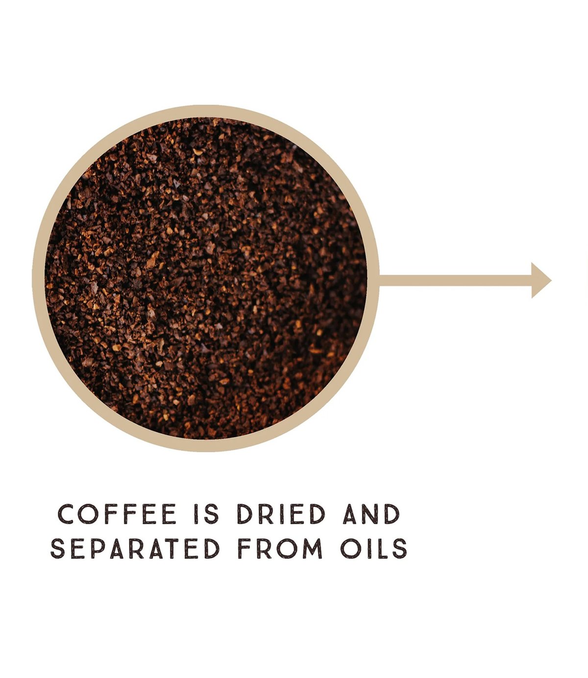 Coffee grounds closeup and copy describing step two of the process.