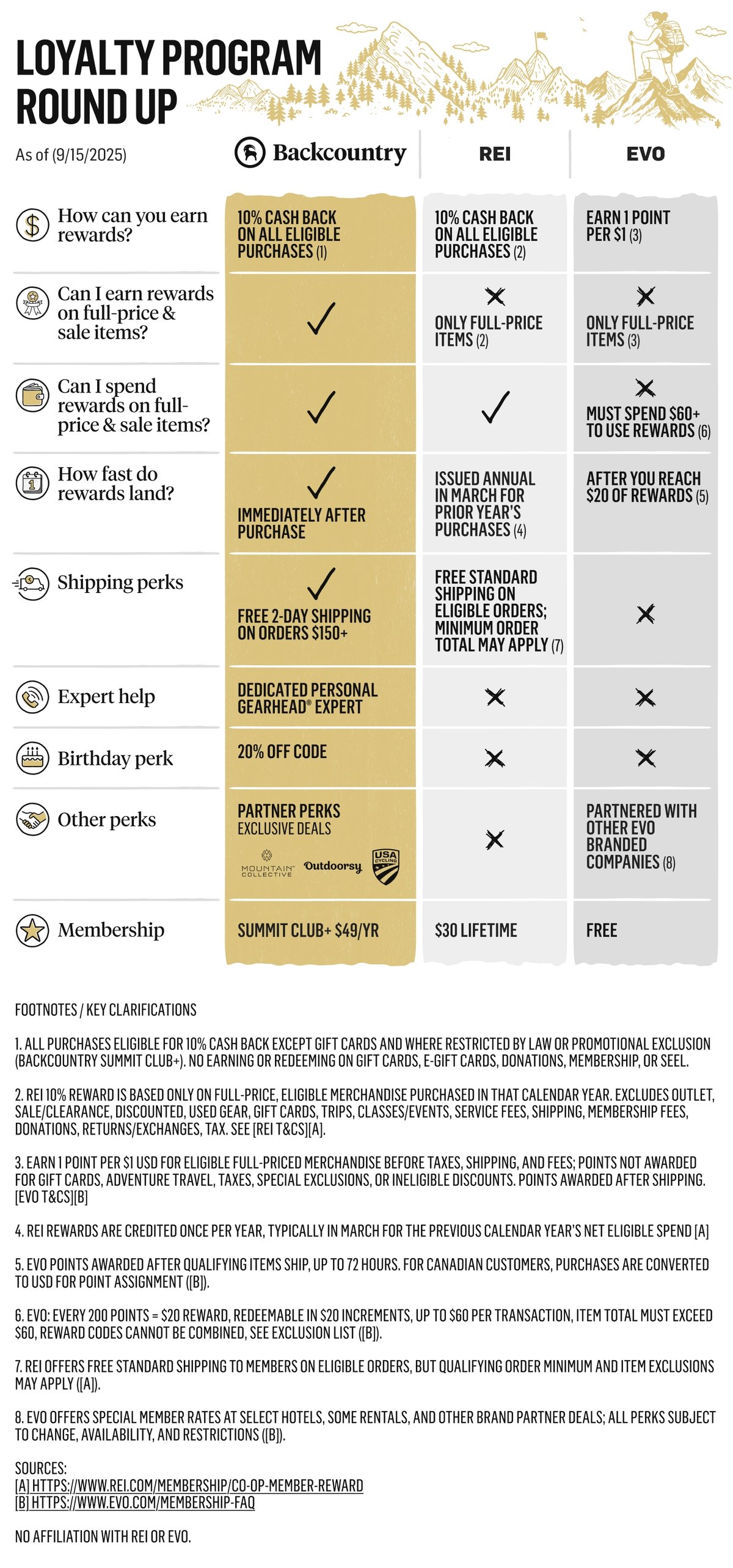 Backcountry Summit Club+ Loyalty Program Round Up As of (9/15/25)