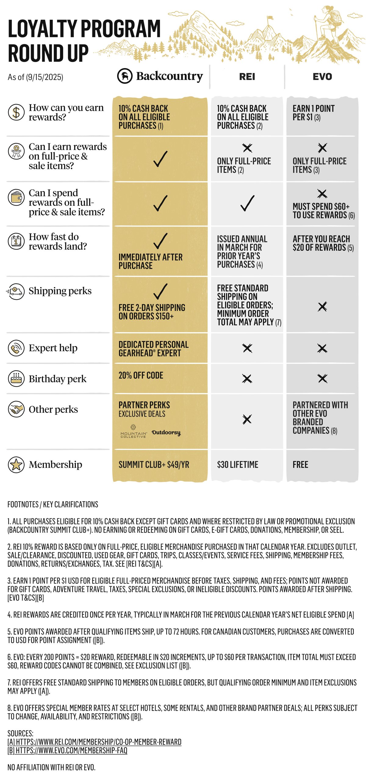 Backcountry Summit Club+ Loyalty Program Round Up As of (9/15/25)