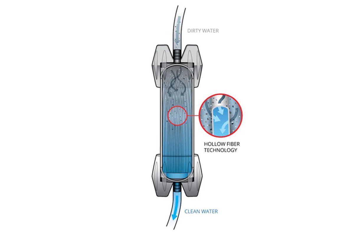 Cutaway diagram of the Platypus GravityWorks 4.0L filter showing dirty water entering the top and clean water exiting the bottom through hollow fiber membranes.