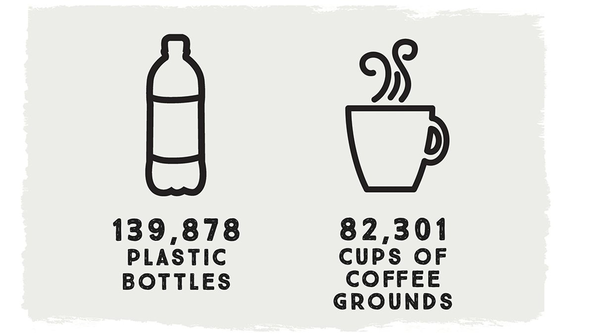 Graphic showing 139,878 plastic bottles and 82,301 cups of coffee grounds have been saved from landfills.