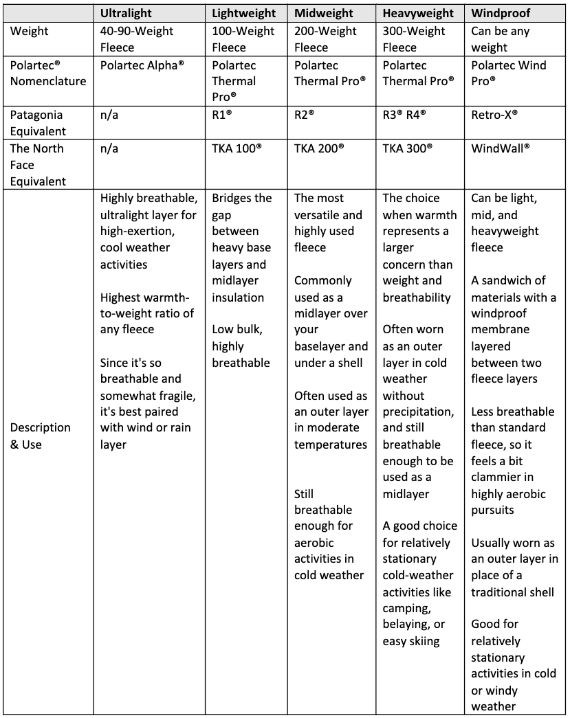 Understanding Different Types of Fleece